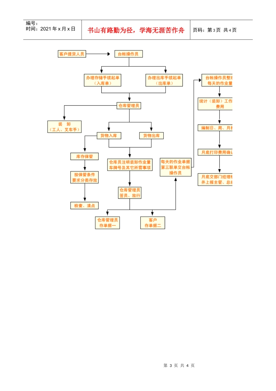 仓库管理流程及流程图_第3页