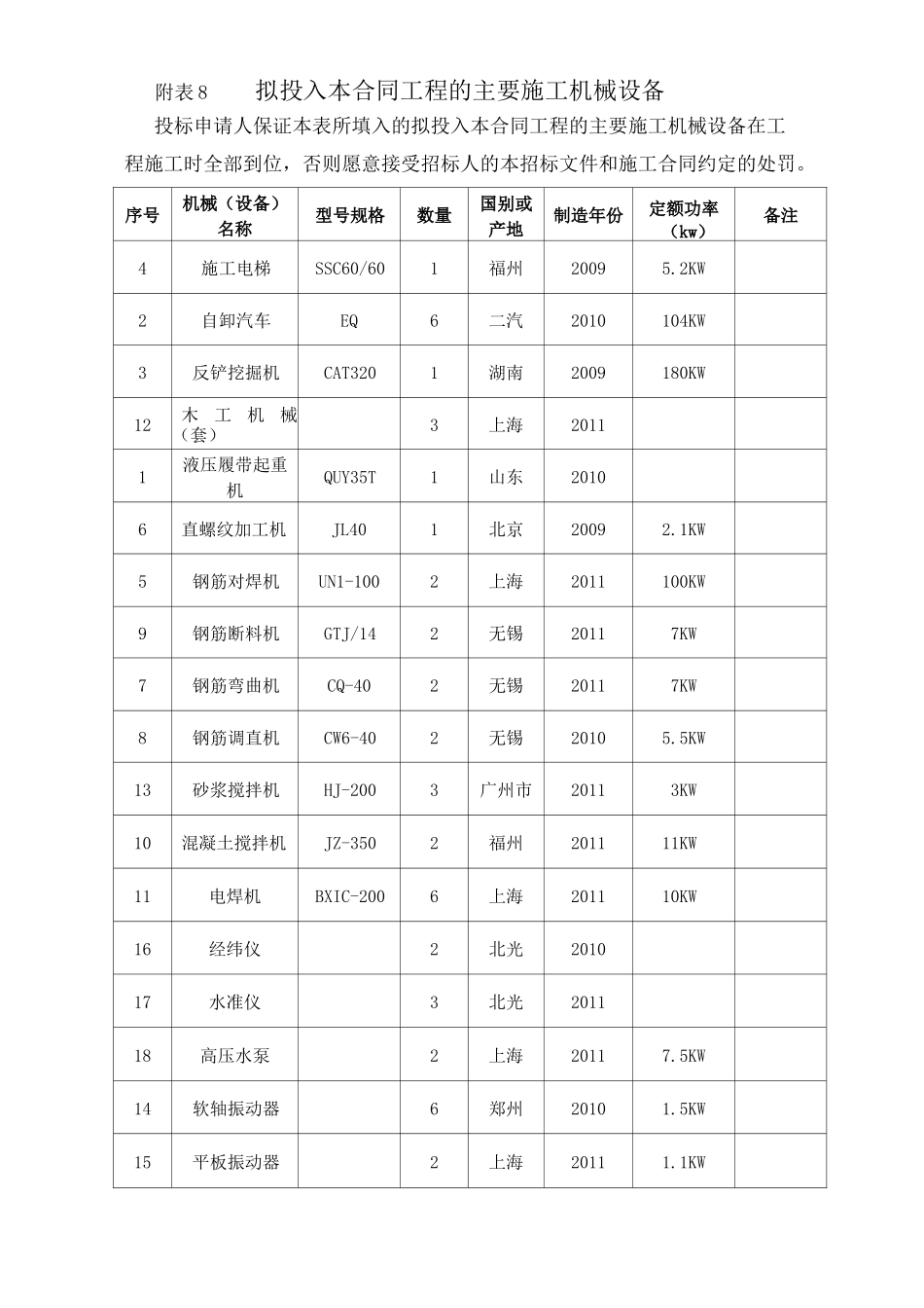 拟投入本合同工程的主要施工机械设备_第2页