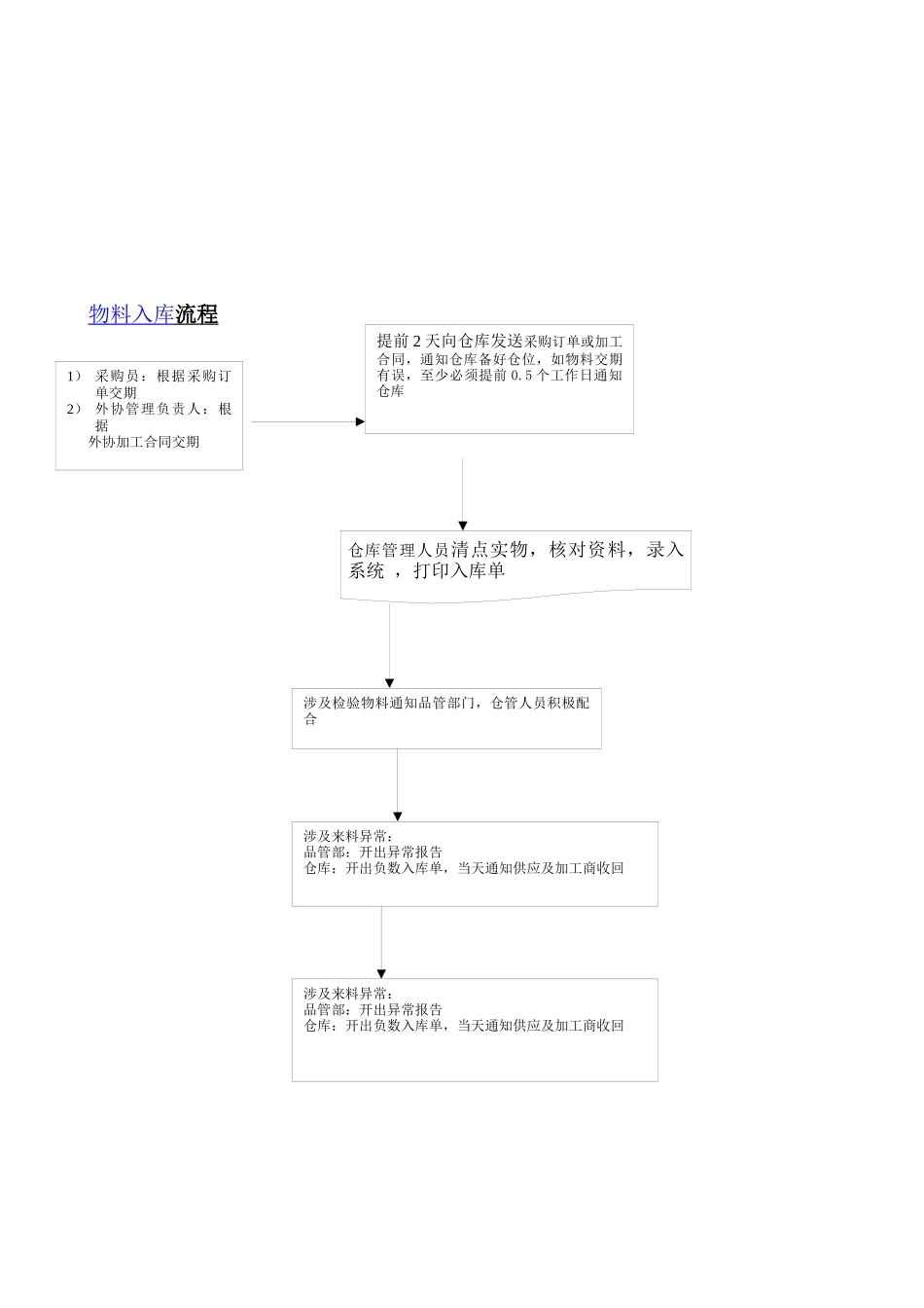 仓库管理制度框架_第3页
