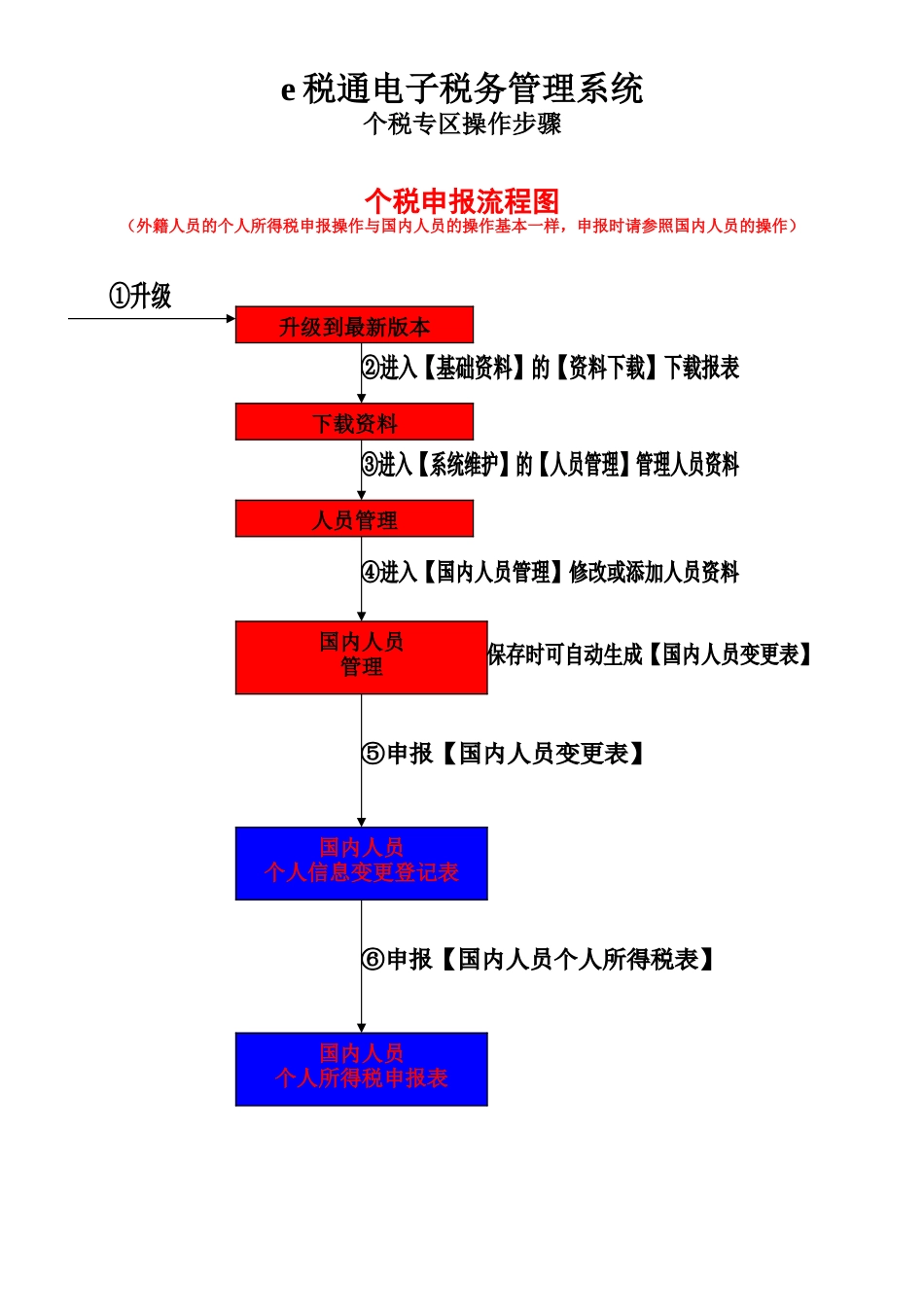 e税通电子税务管理系统个税专区操作步骤_第1页