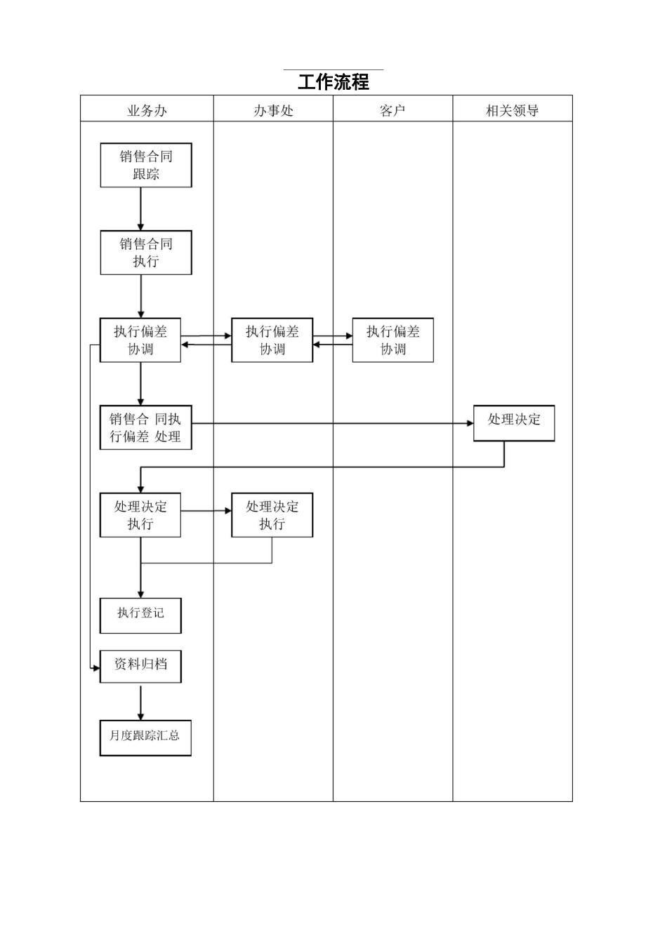 销售合同执行跟踪管理规定_第2页