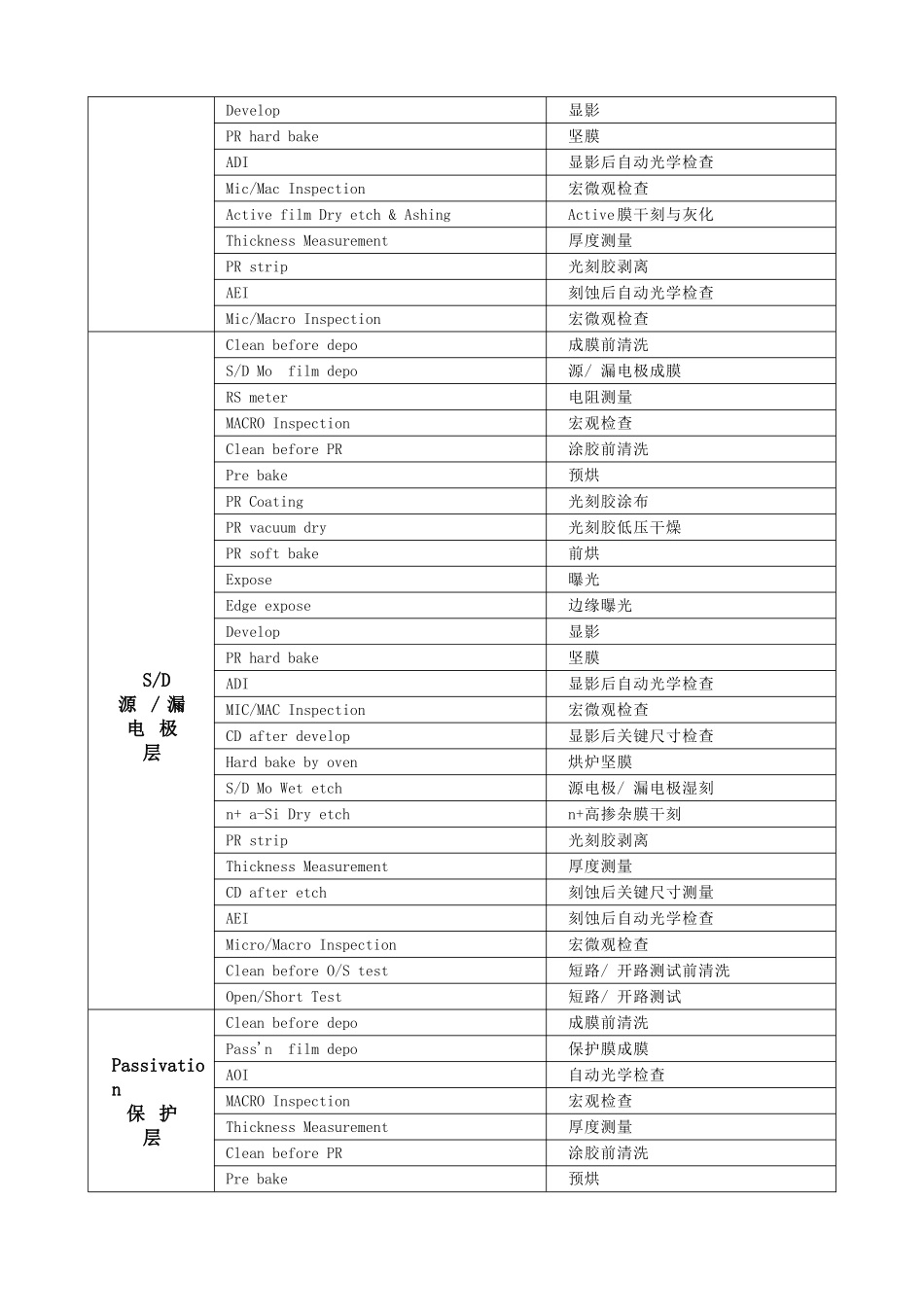 TFT工艺流程中英文标准名称_第2页