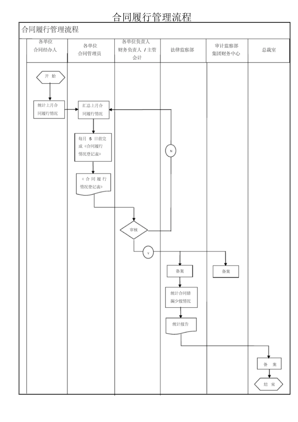 合同履行管理流程_第1页