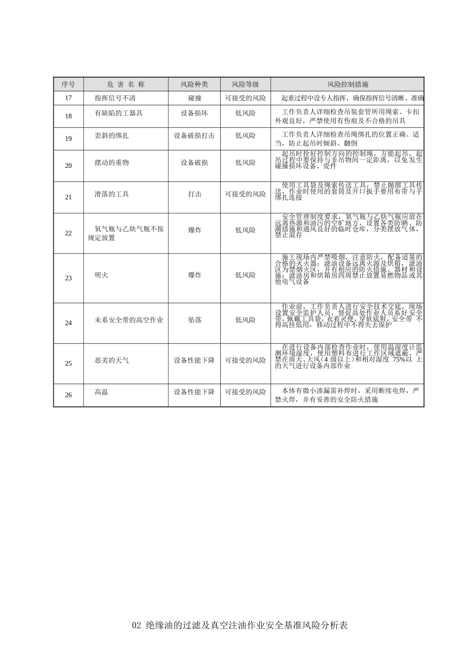 变压器、油浸式电抗器的安装作业安全基准风险分析表_第2页