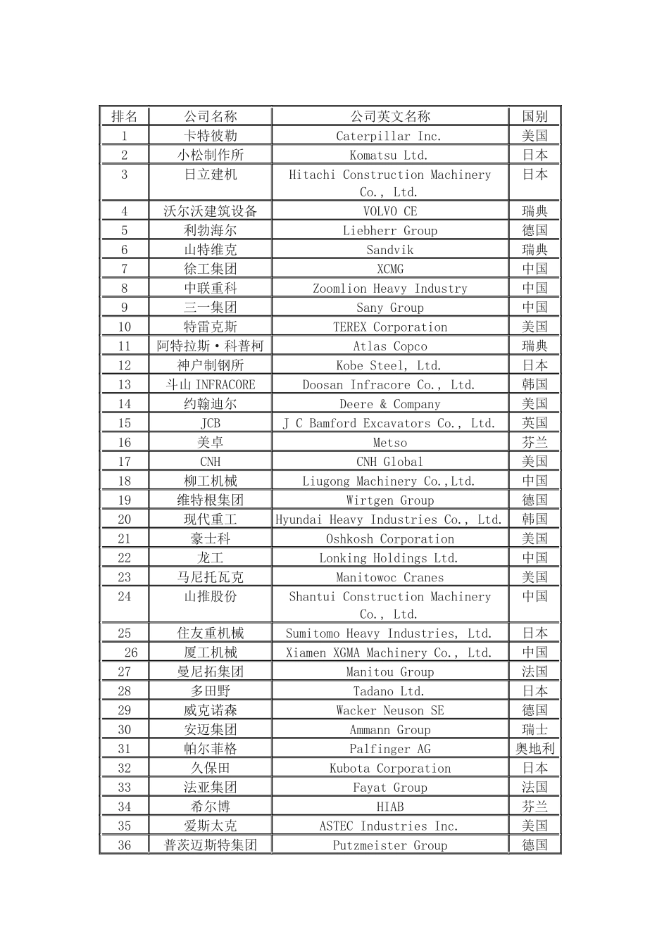 全球工程机械50强排名_第1页