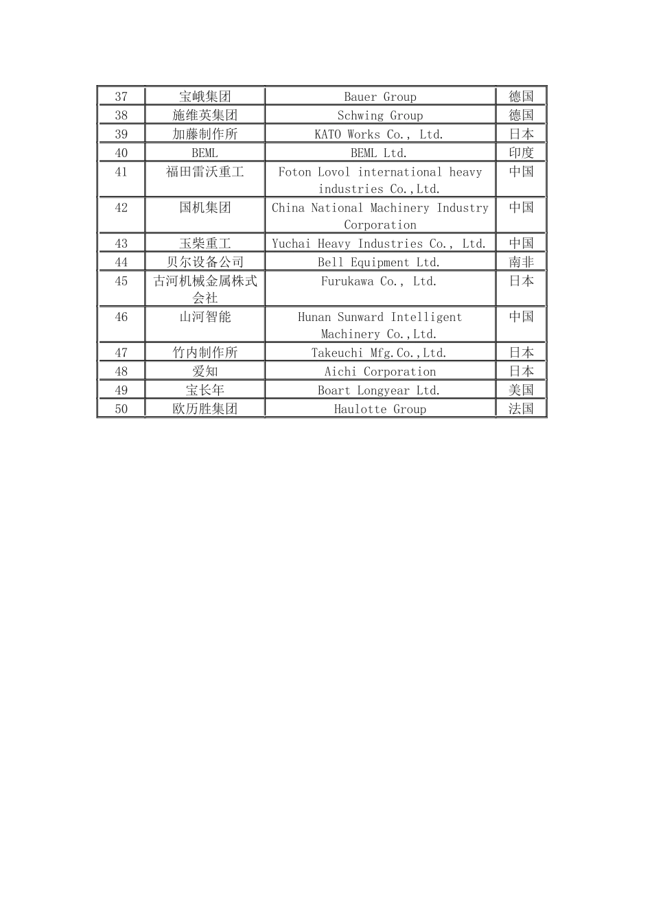 全球工程机械50强排名_第2页