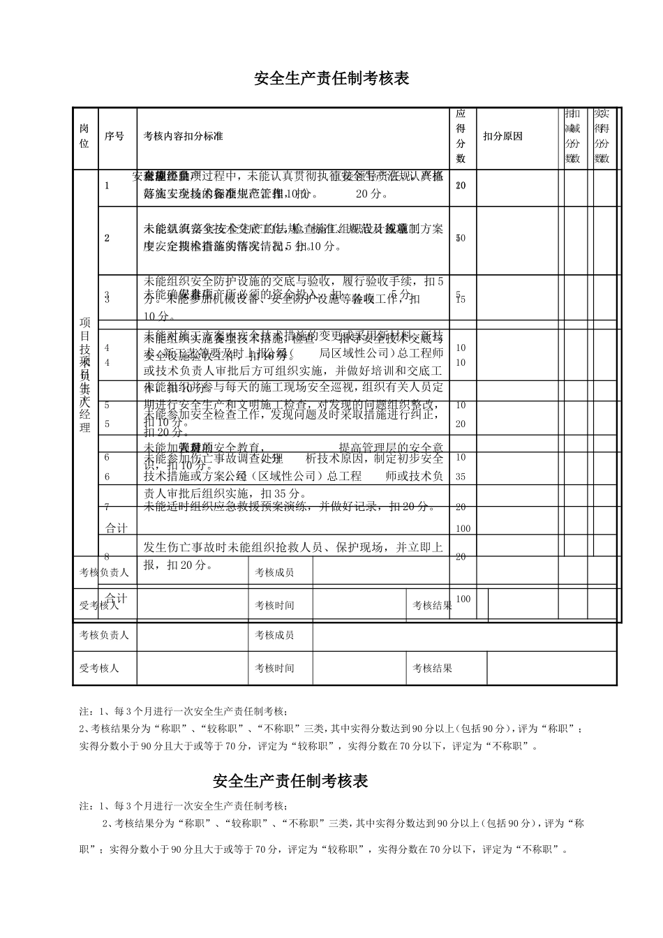 各个岗位安全生产责任制考核表梳理汇总_第2页