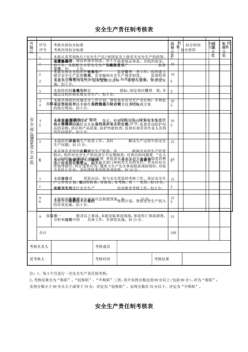 各个岗位安全生产责任制考核表梳理汇总_第3页