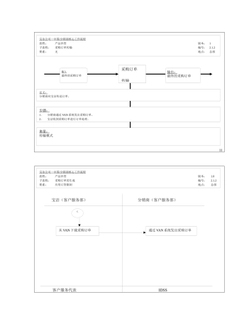 产品补货采购订单传输工作流程