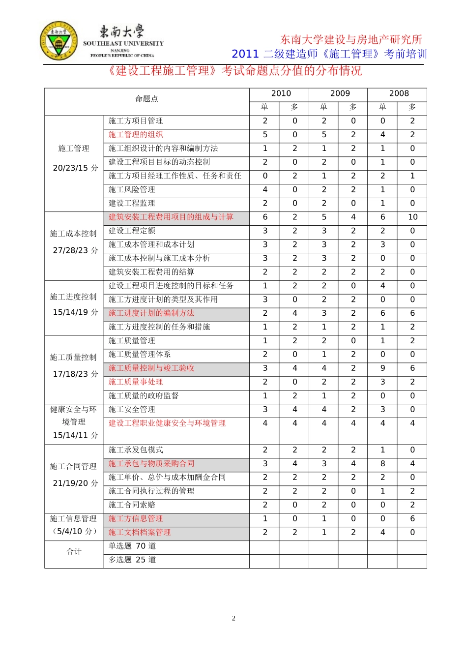 二级建造师《施工管理》精讲讲义_第2页
