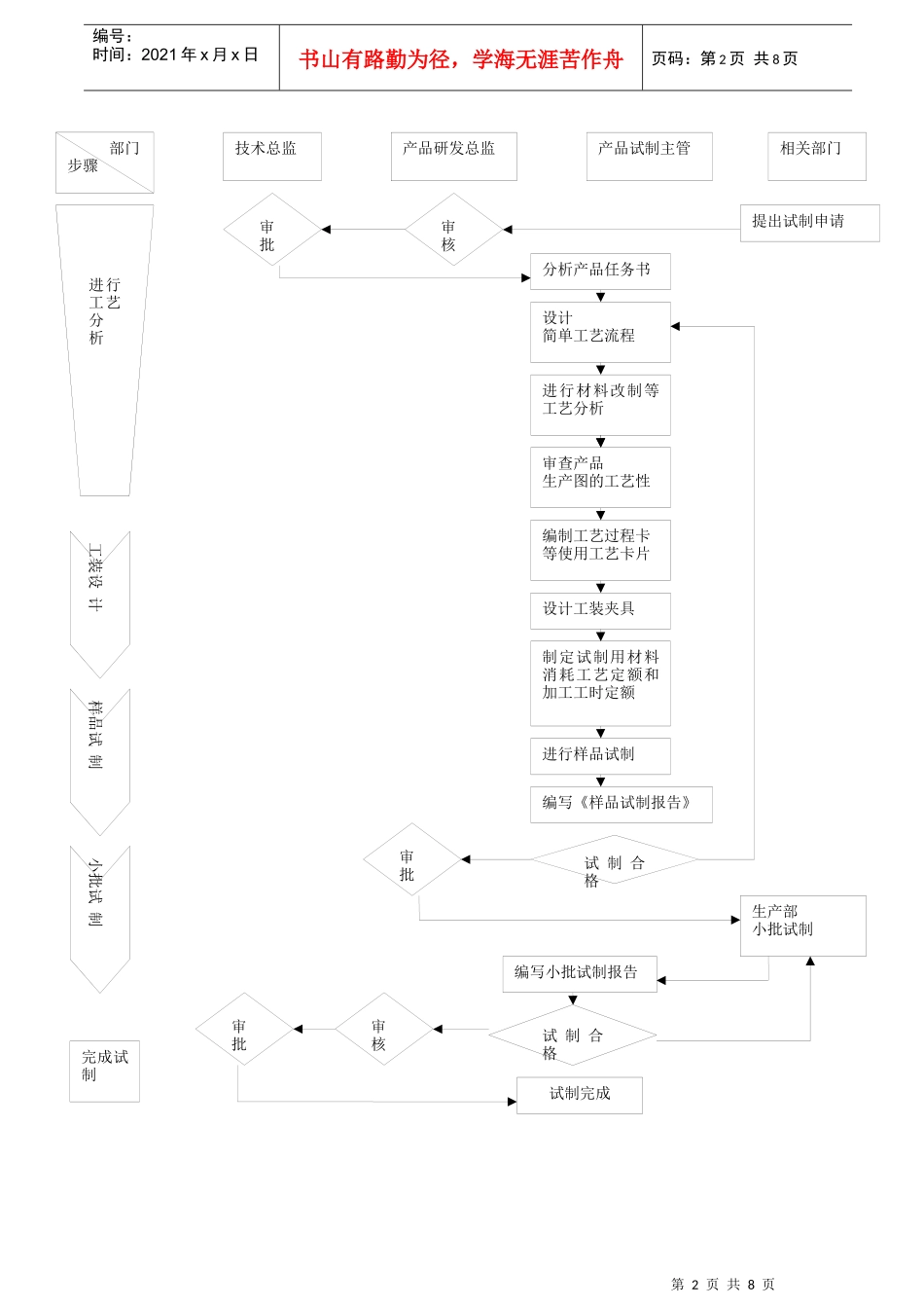 产品试制流程_第2页