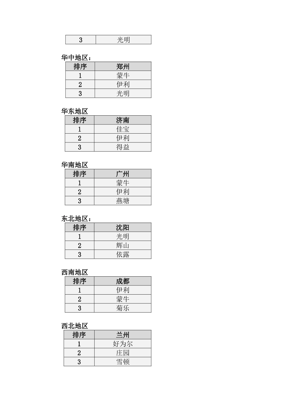 乳品行业市场分析报告（5月）_第3页