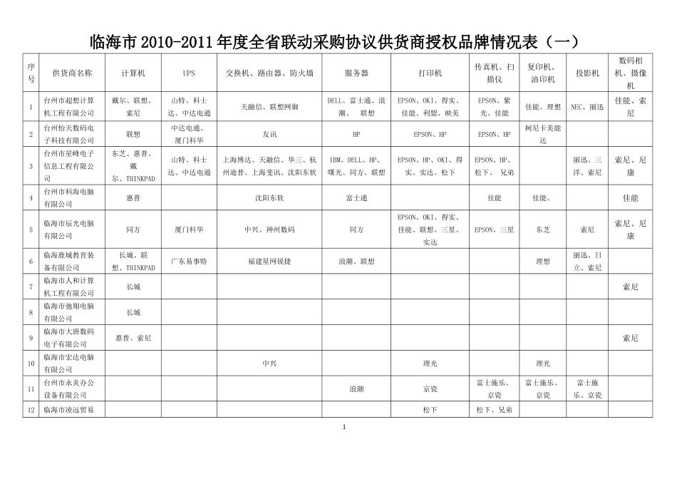 临海市XXXX-XXXX年度全省联动采购协议供货商授权品牌情_第1页