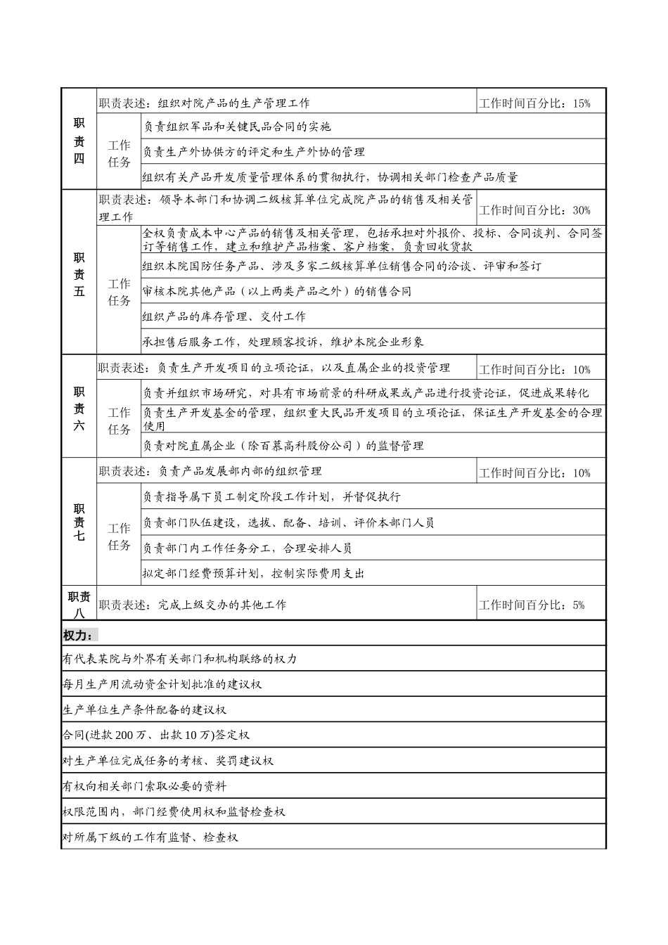 产品发展部部长职务说明书_第2页