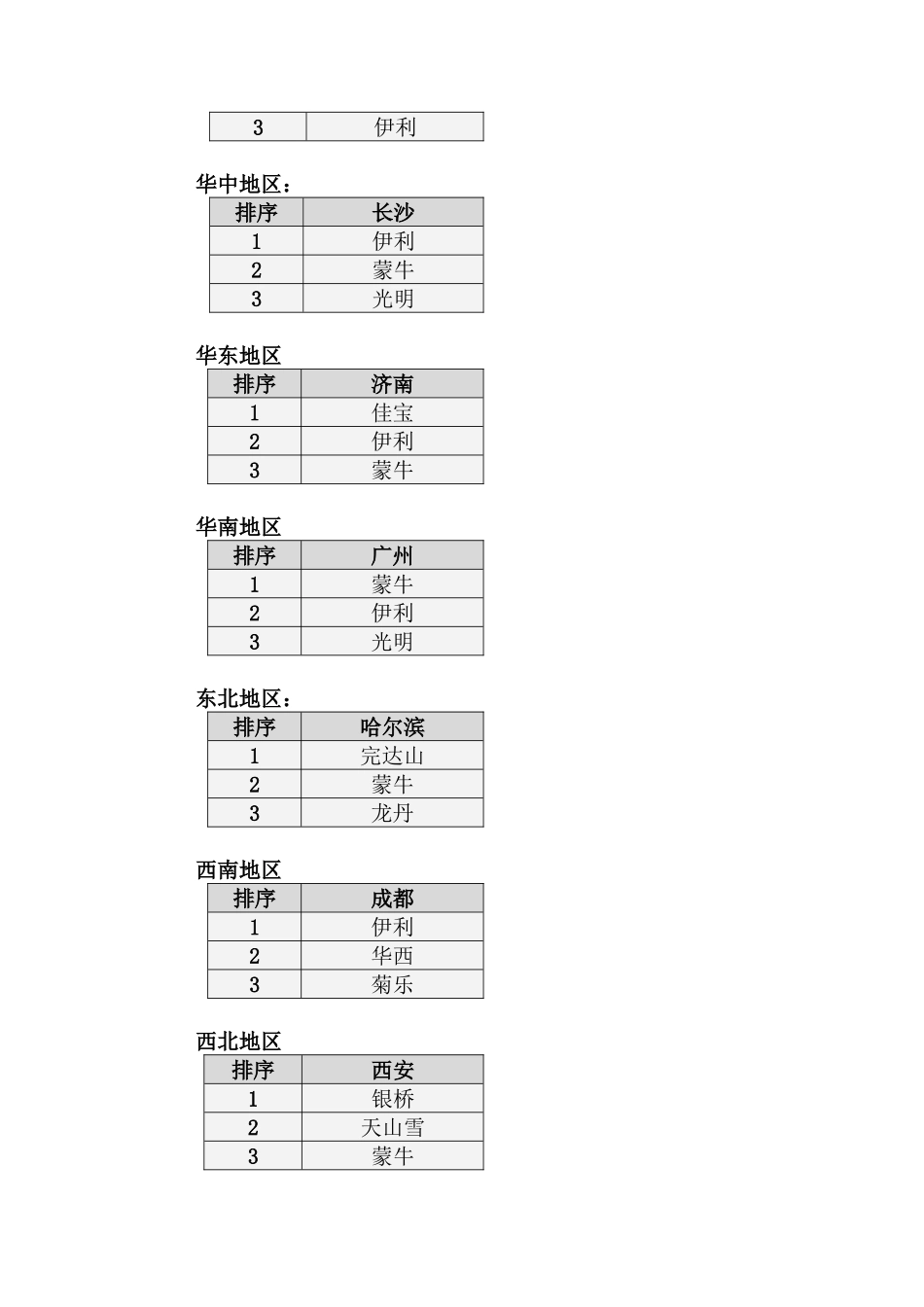 乳品行业市场分析报告（4月）（DOC 8页）_第3页