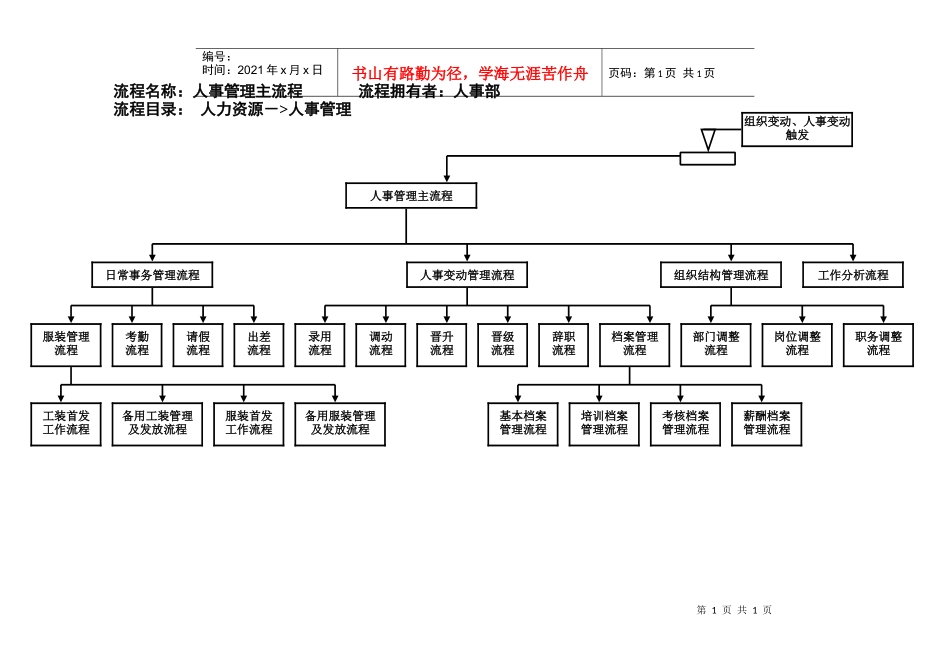 人事管理主流程（已修订）_第1页