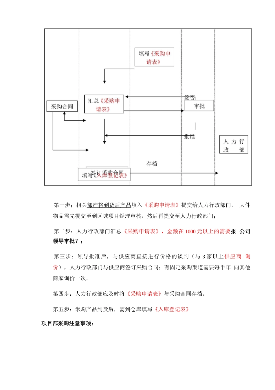 公司物资申请、采购、合同管理流程_第3页