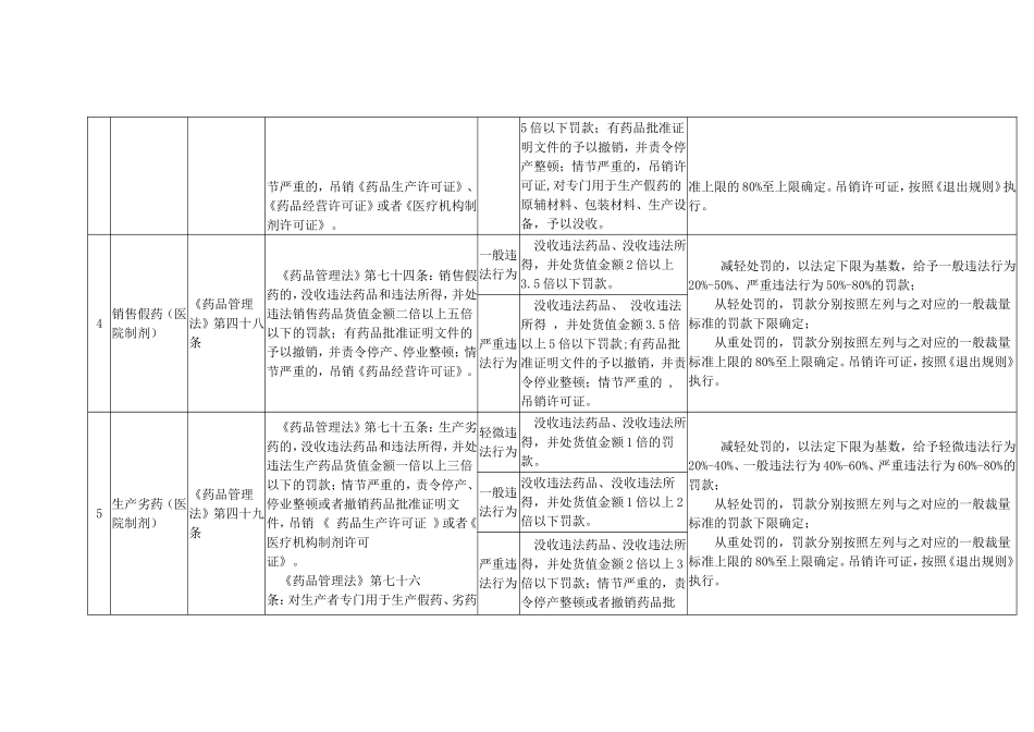 贵州省食品药品监督管理系统规范行政处罚自由裁量权指导资料_第2页