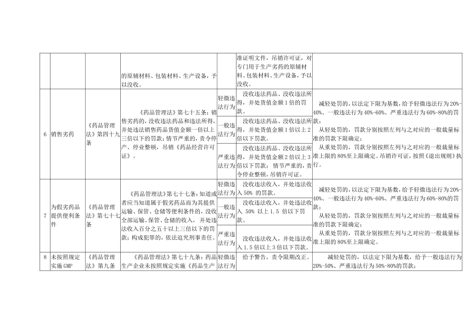 贵州省食品药品监督管理系统规范行政处罚自由裁量权指导资料_第3页