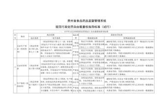 贵州省食品药品监督管理系统规范行政处罚自由裁量权指导资料