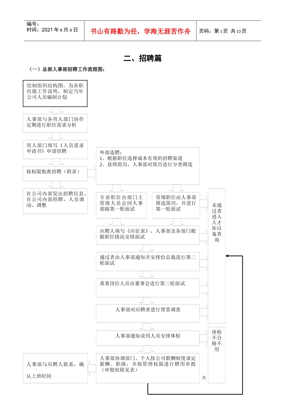 人事管理之招聘流程_第1页