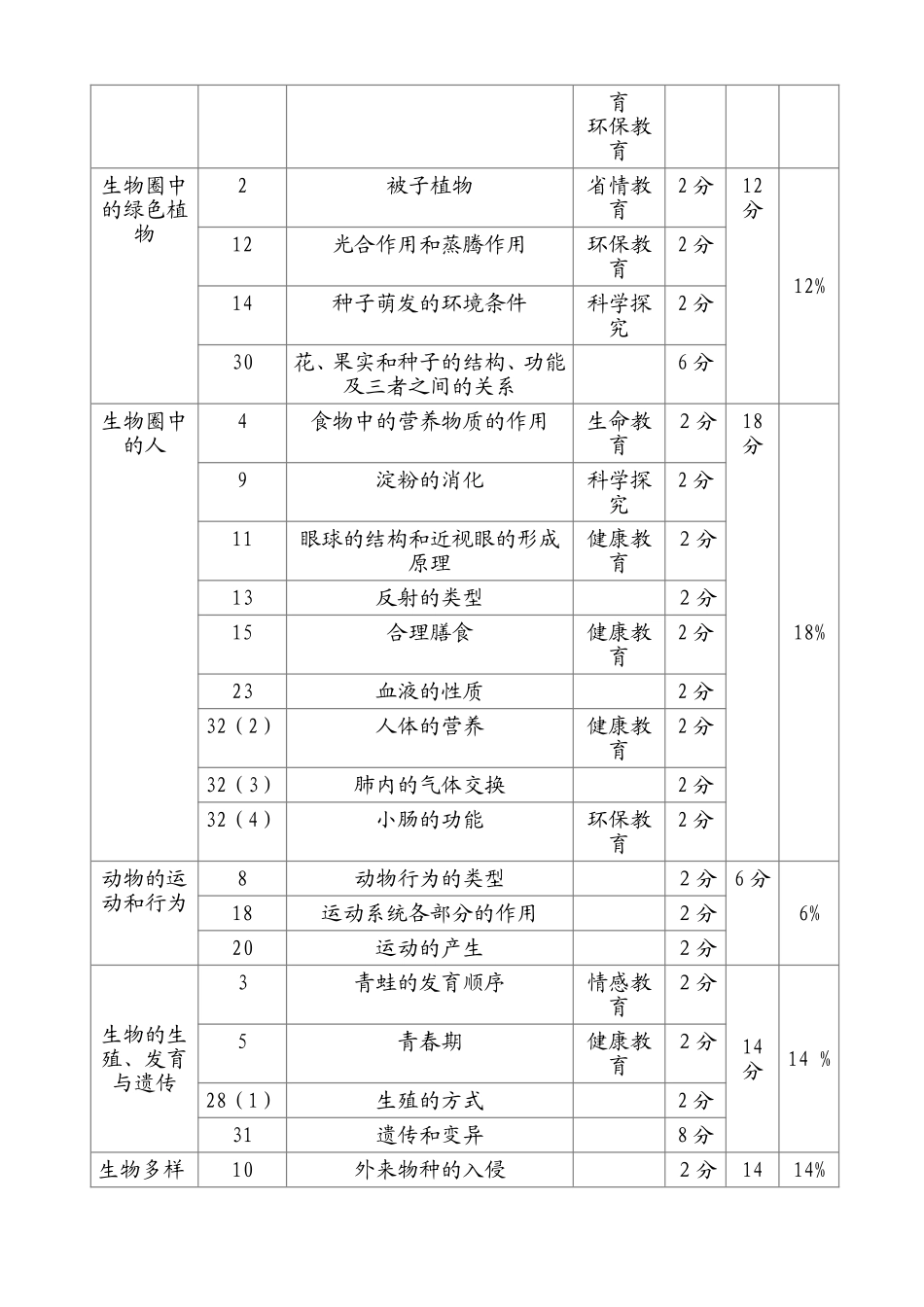 海南省2024年初中毕业生学业考试生物学科试卷分析报告_第2页