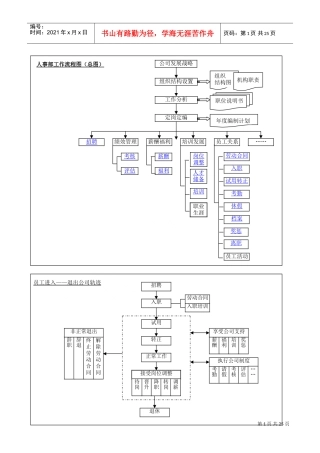 人事部工作流程总图