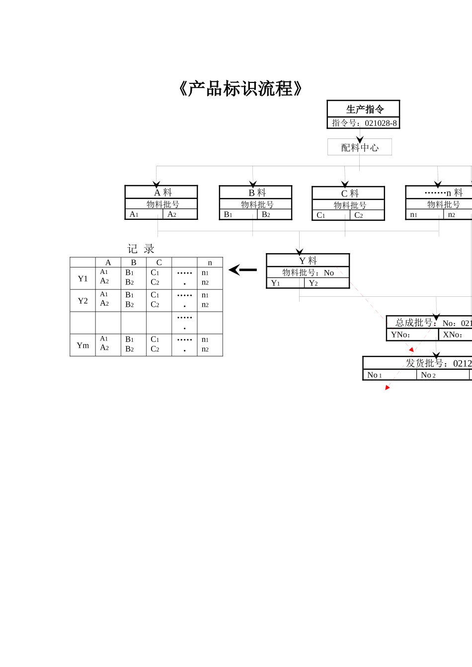 产品标识流程_第1页
