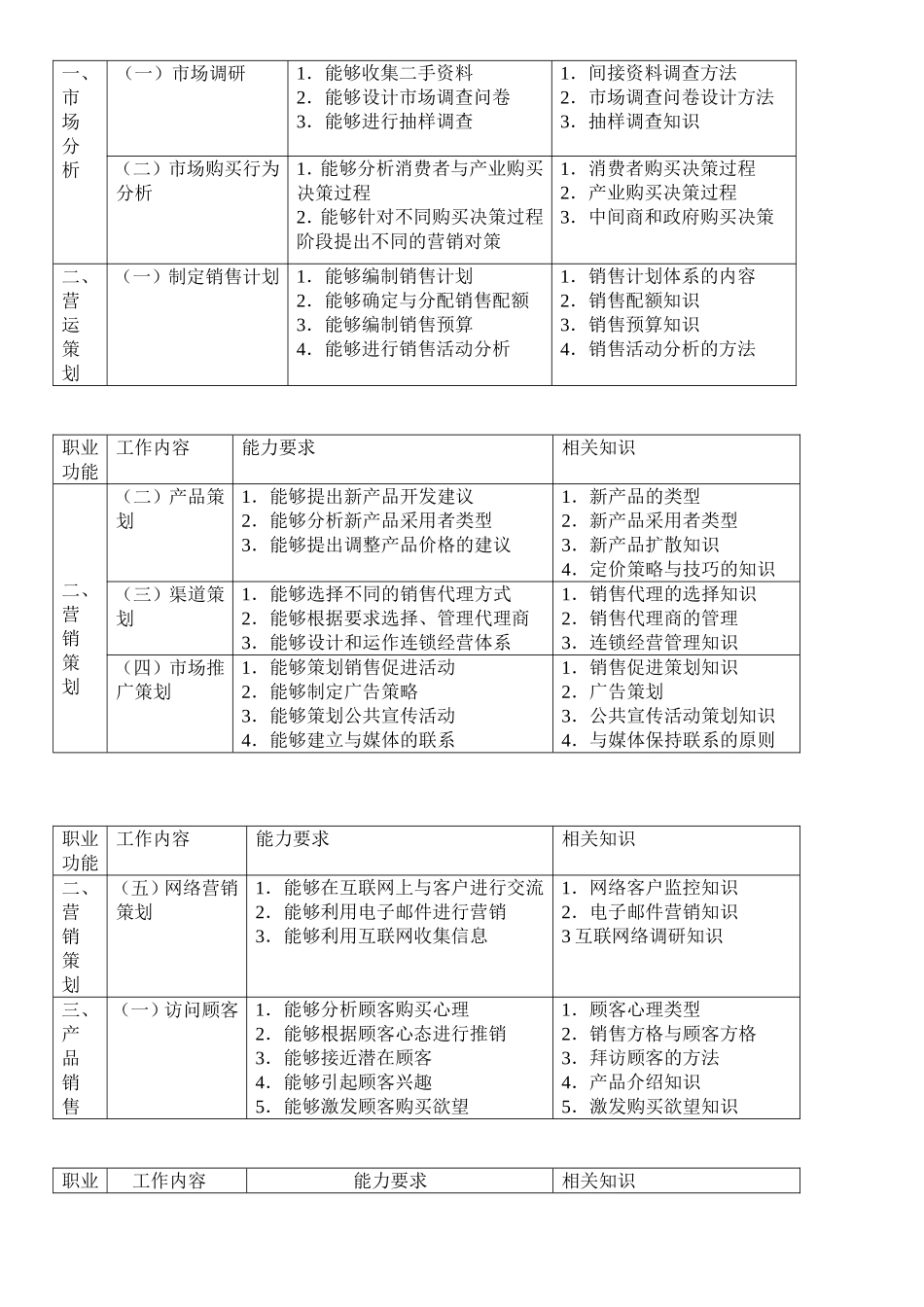 三级营销师考试标准  分值比例_第2页