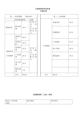 三级营销师考试标准  分值比例