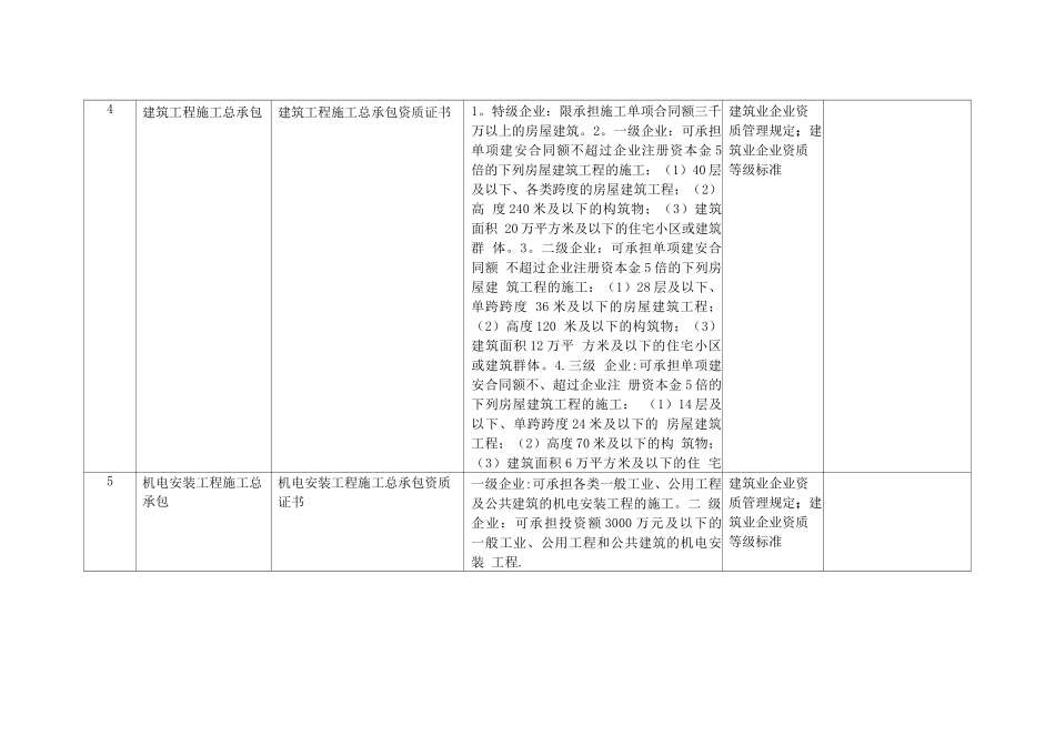 常见施工合同必须的资质条件_第2页