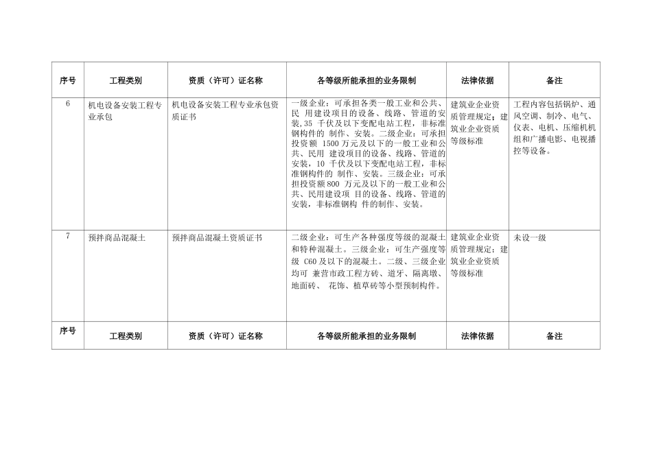 常见施工合同必须的资质条件_第3页