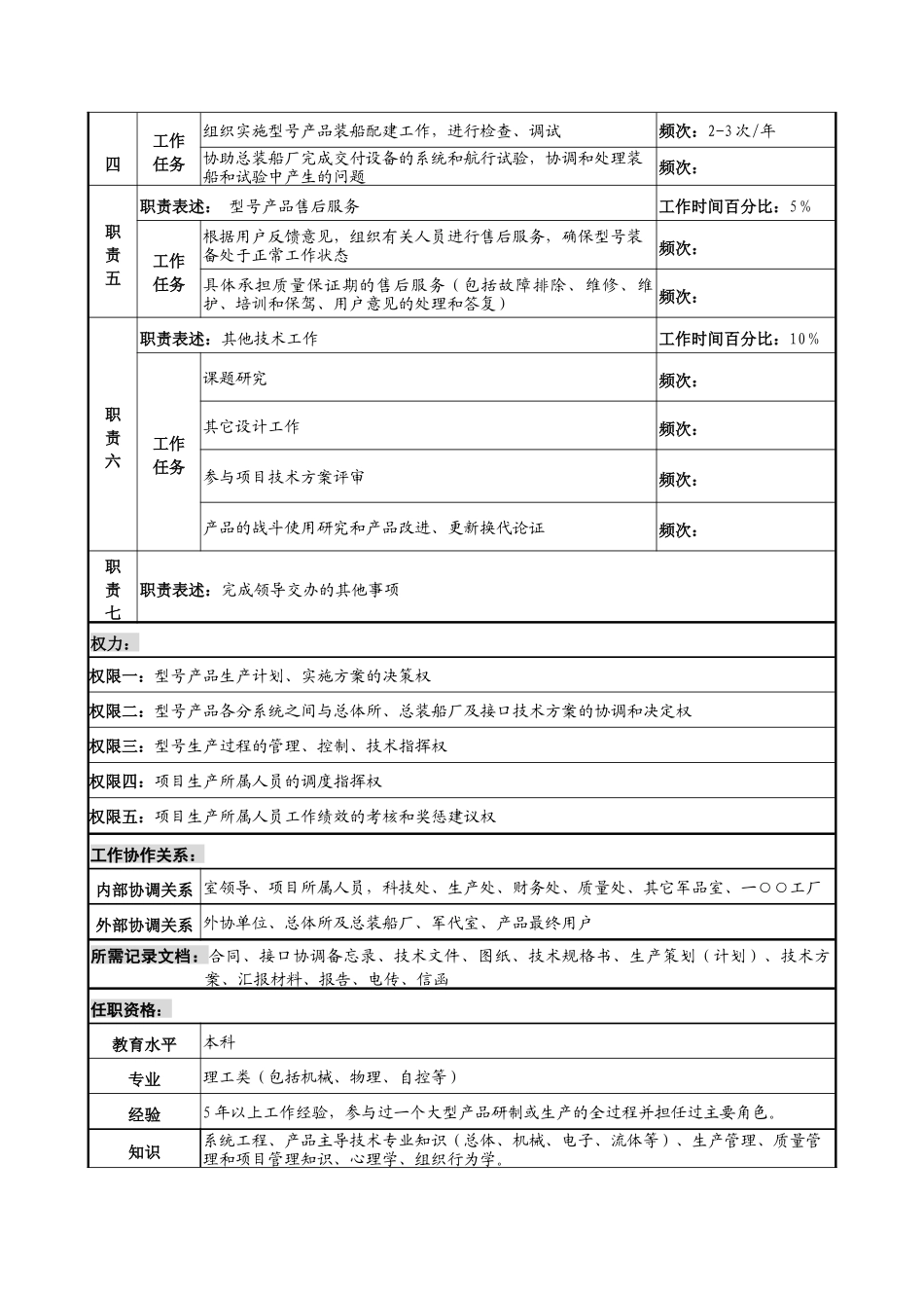 中船重工研究所生产项目负责人岗位说明书_第2页