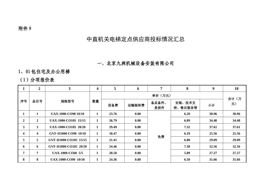 中直机关电梯定点供应商投标情况汇总_第1页