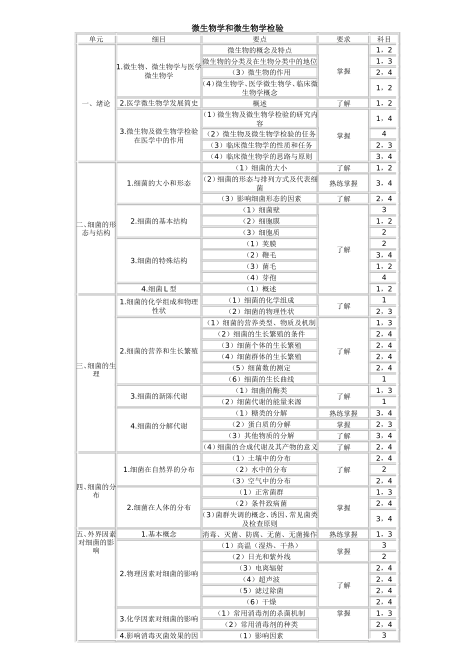 微生物学和微生物学检验_第1页