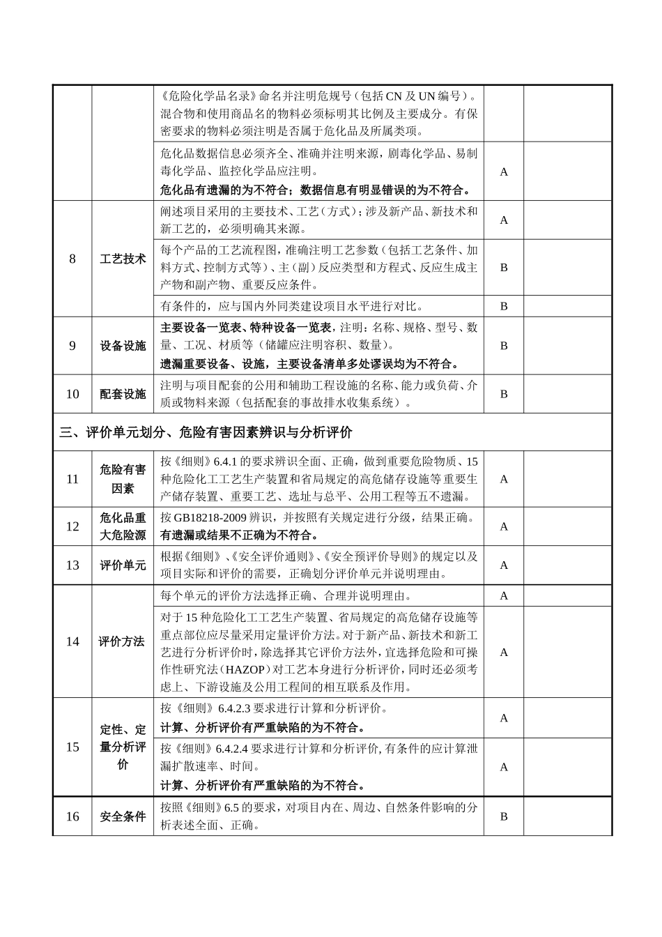 危化品建设项目安全许可专家审查记录表_第2页