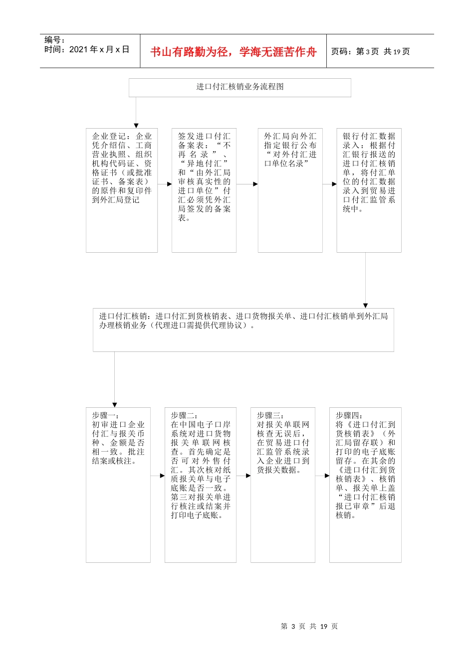 (简体)国家外汇管理局甘南州中心支局业务办理流程图_第3页