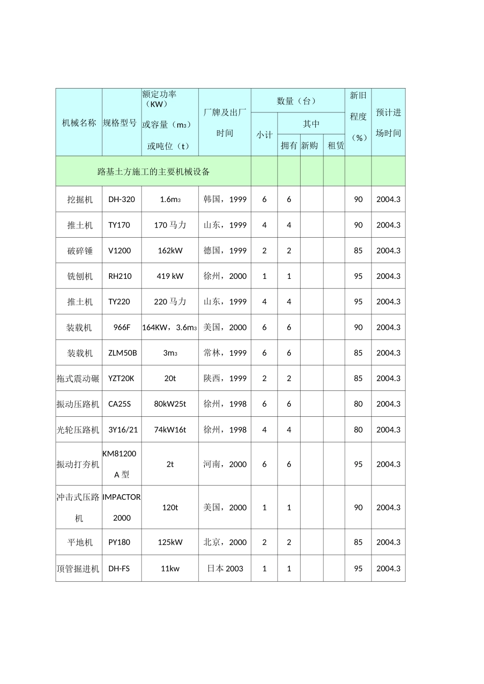 拟投入本合同段工程的主要施工机械表_第1页