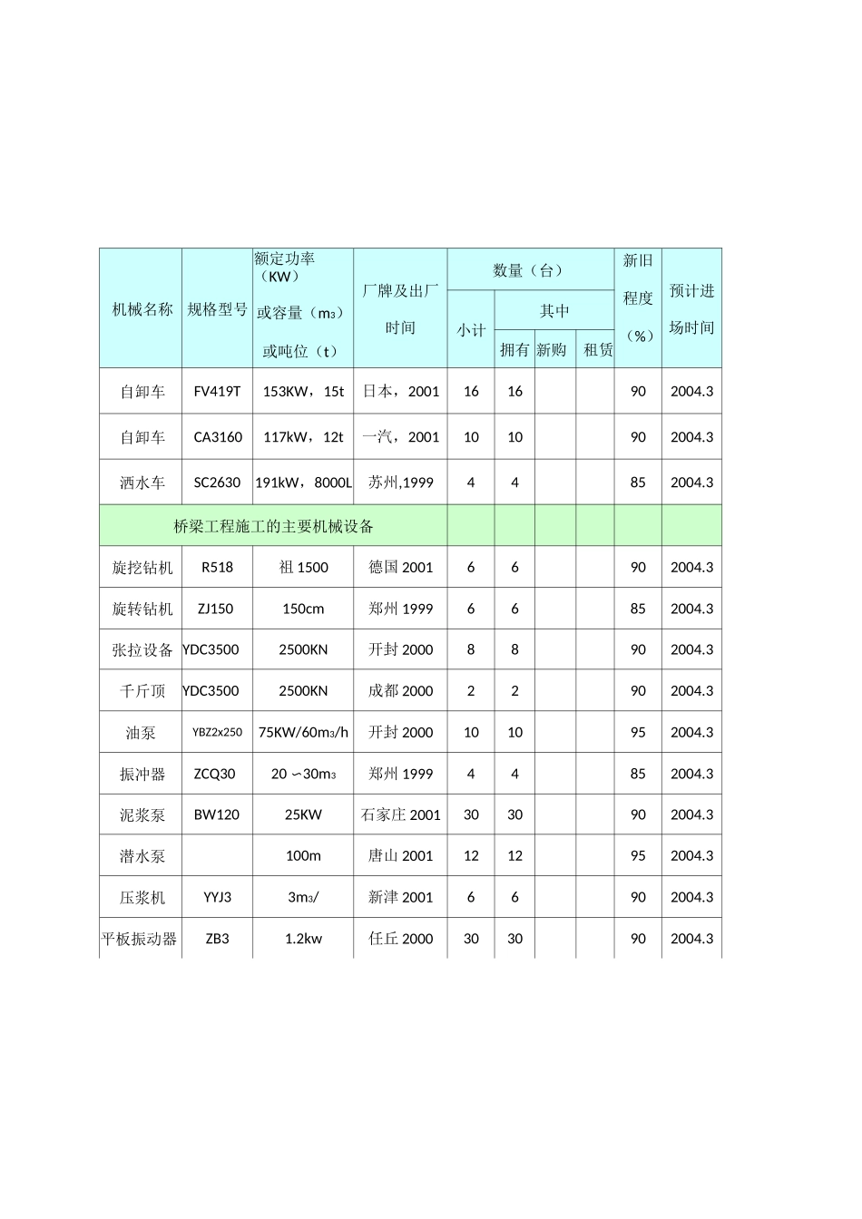 拟投入本合同段工程的主要施工机械表_第2页
