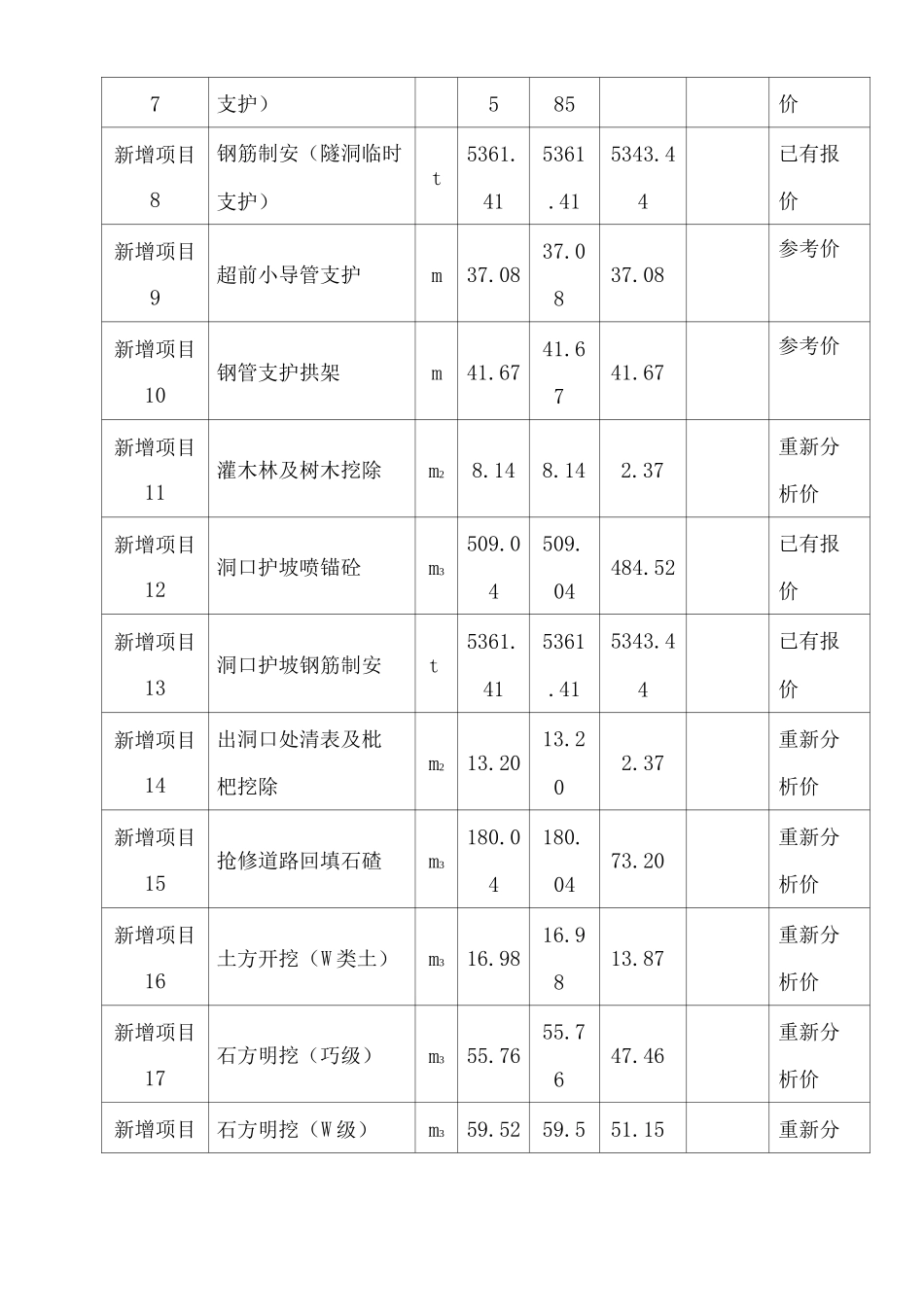合同外项目单价申报表_第2页