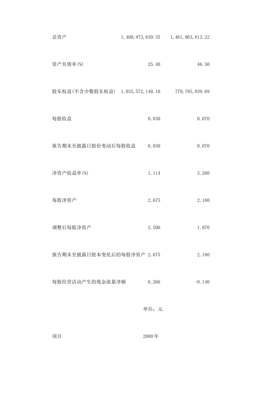 中国有色金属建设公司半年度报告分析_第3页