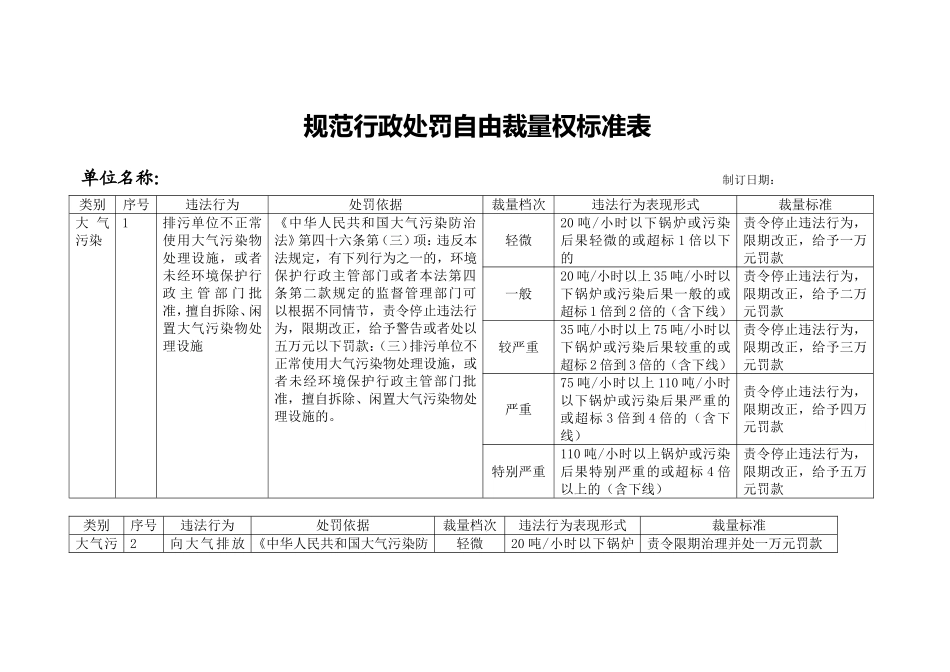 规范行政处罚自由裁量权标准表_第1页