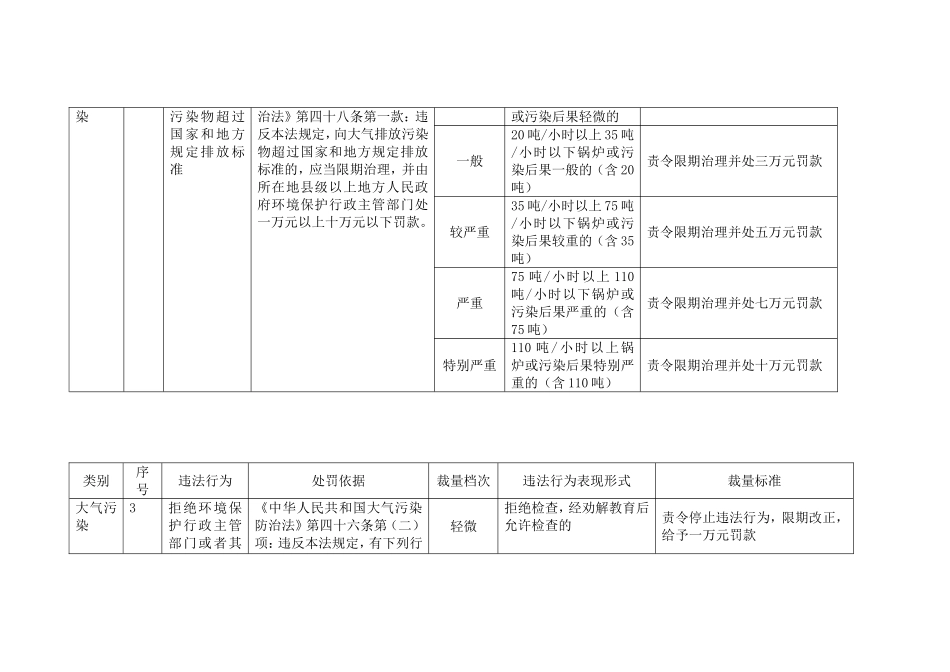 规范行政处罚自由裁量权标准表_第2页