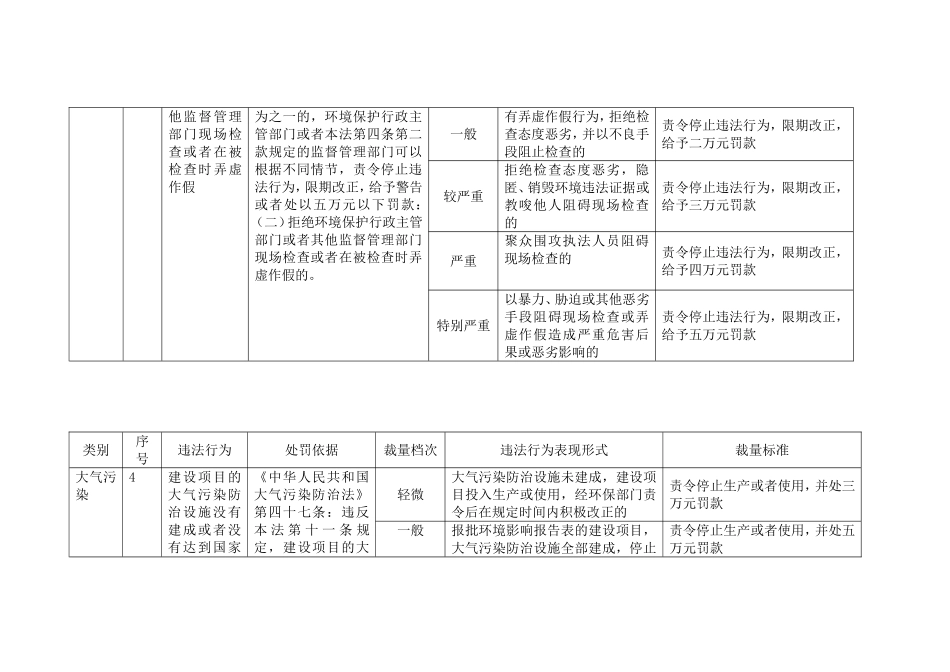 规范行政处罚自由裁量权标准表_第3页