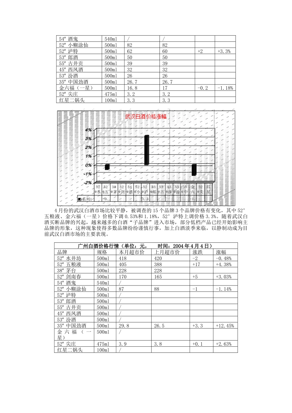 中国白酒行业市场分析月度报告（4月）（DOC 15页）_第2页