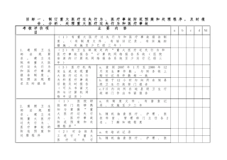 重大医疗过失行为、医疗事故防范预案和处理程序