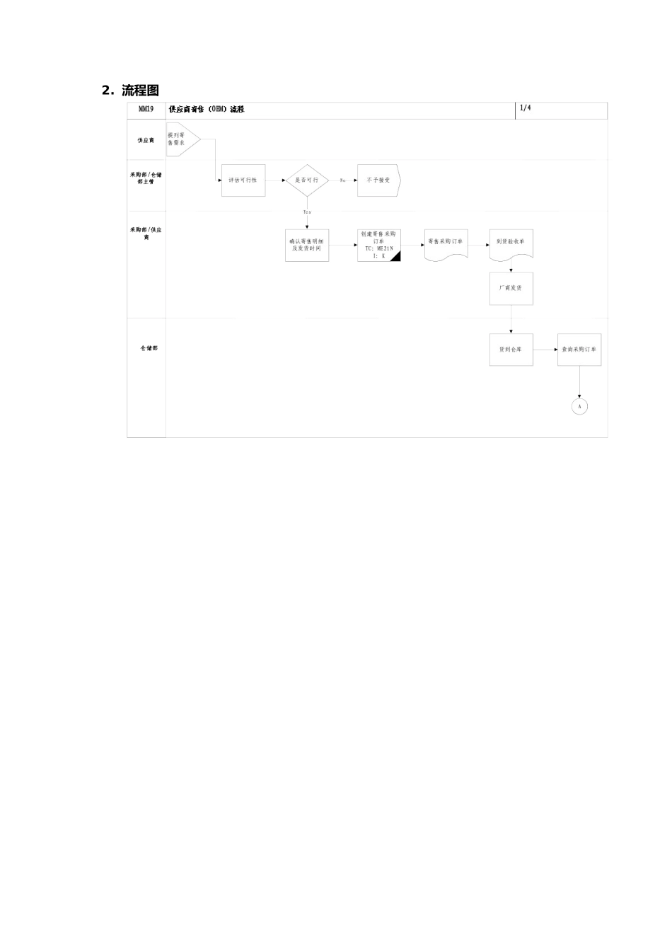 上海震旦家具有限公司SAP实施专案物料管理-供应商寄售流程_第2页