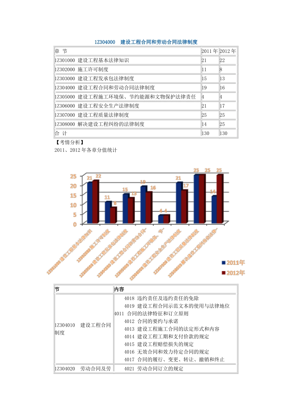 建设工程合同和劳动合同法律制度_第1页