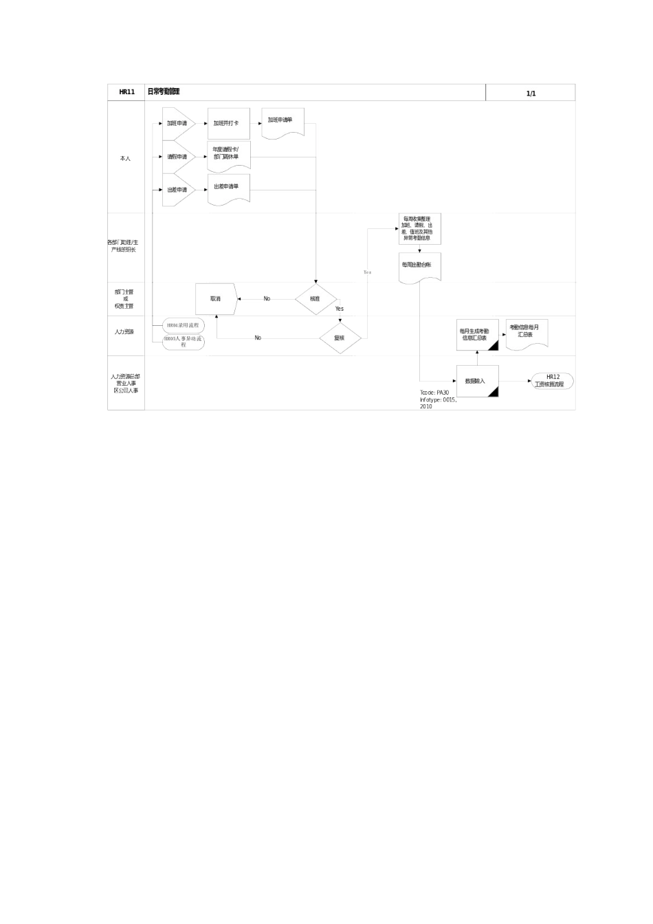上海震旦家具有限公司SAP实施专案-日常考勤管理流程_第2页