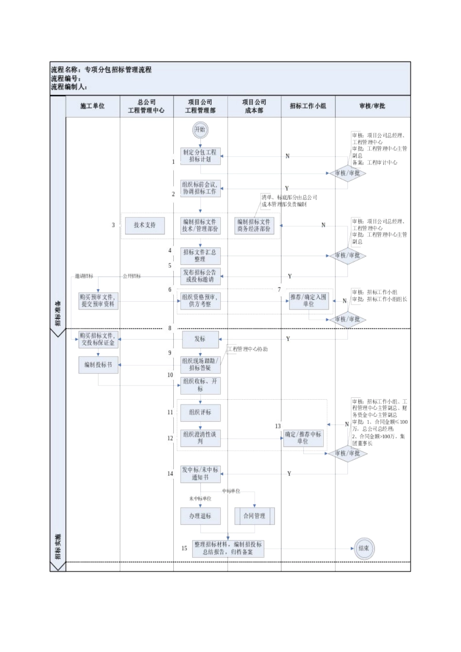 专项分包招标管理流程概述_第3页